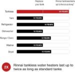 Rinnai V75iP 7.5 GPM Liquid Propane Indoor Tankless Water Heater New - Image 3