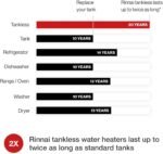 Rinnai V94eP 9.8 GPM Liquid Propane LP Wi-Fi Outdoor Tankless Water Heater New - Image 2